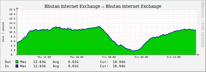 Daily Traffic