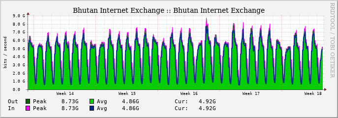 Monthly Traffic
