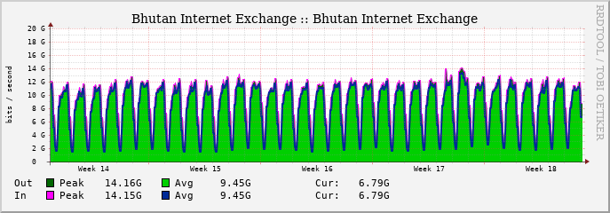 Monthly Traffic