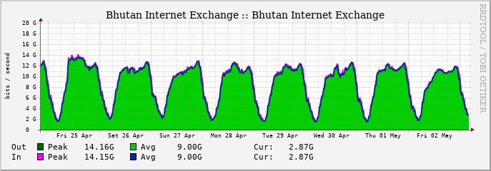 Weekly Traffic