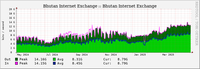 Yearly Traffic